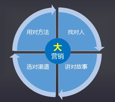 智能營銷系統——互聯網時代企業的破局利器